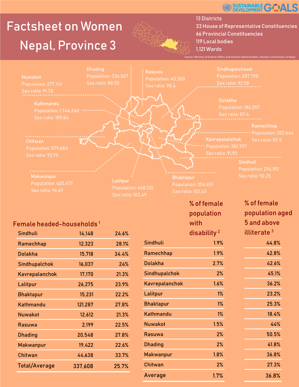 Factsheet on Women Nepal, Province 3