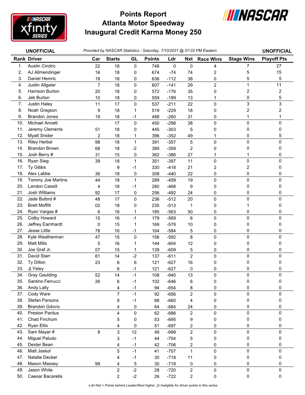 The Driver Points Standings