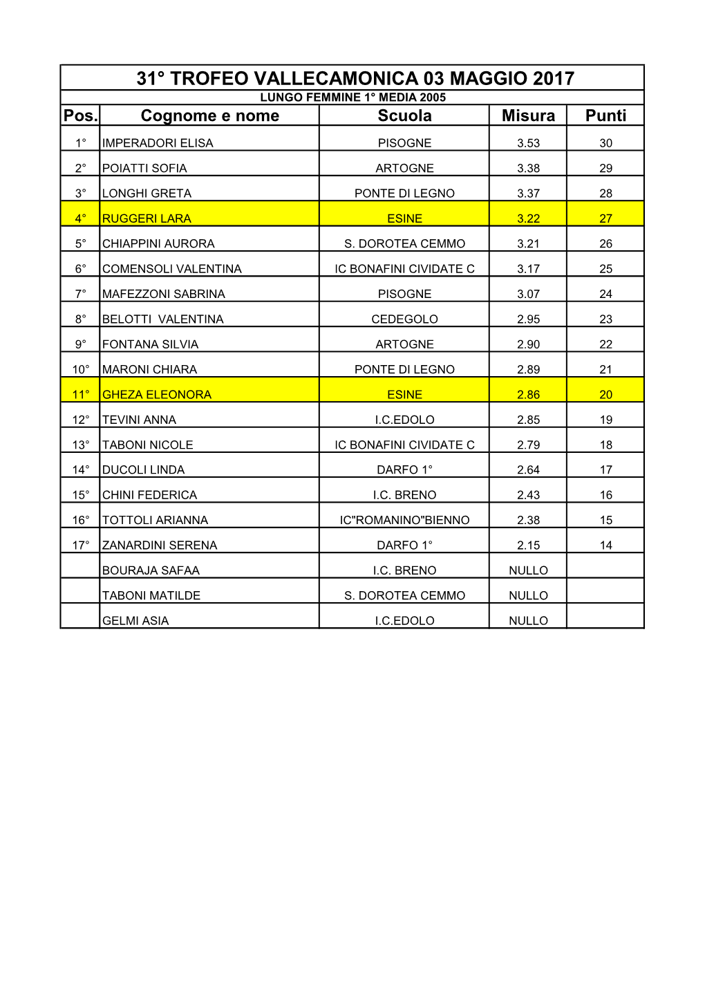 31° TROFEO VALLECAMONICA 03 MAGGIO 2017 LUNGO FEMMINE 1° MEDIA 2005 Pos