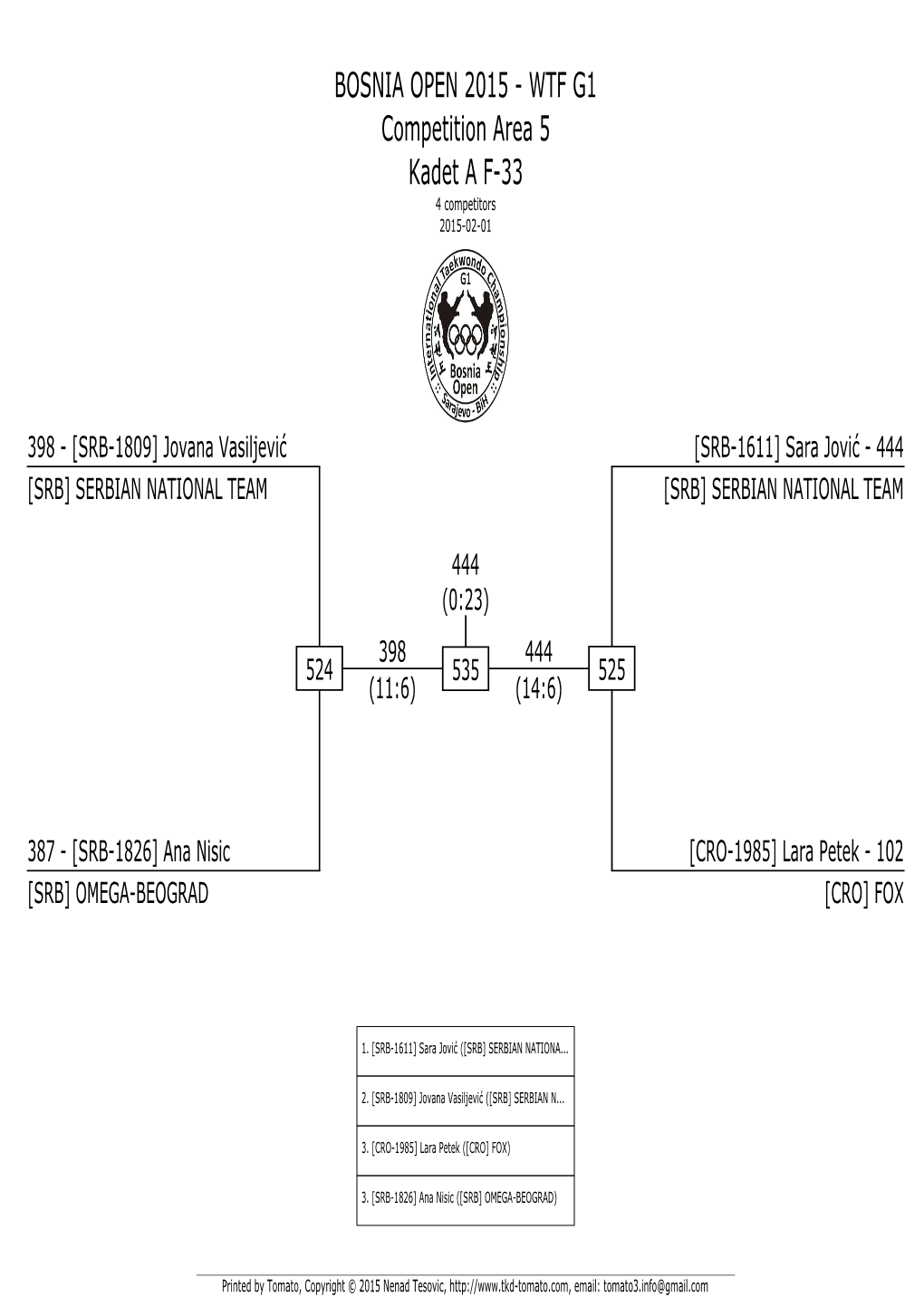 BOSNIA OPEN 2015 � WTF G1 Competition Area 5 Kadet a F�33 4 Competitors 2015�02�01