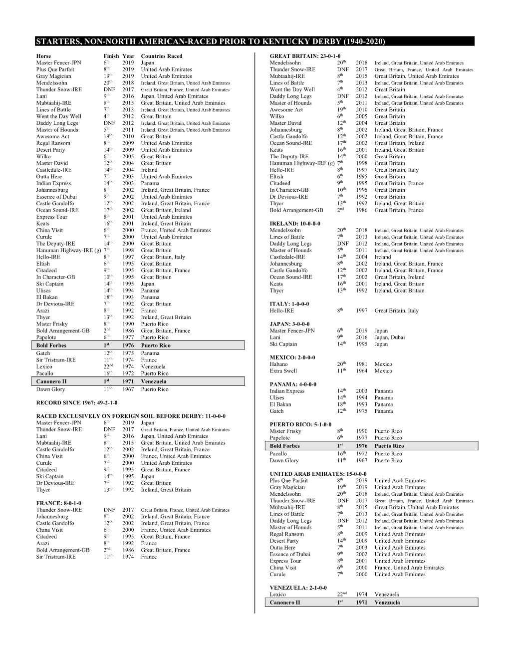 Starters, Non-North American-Raced Prior to Kentucky Derby (1940-2020)