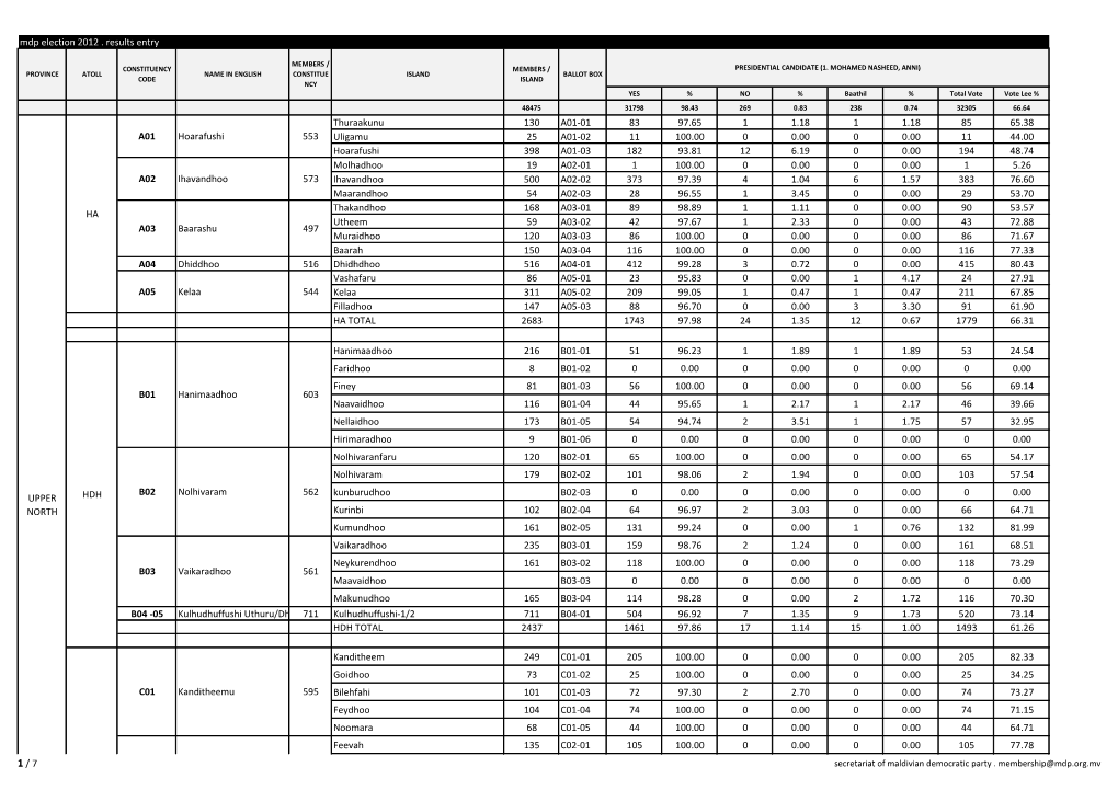 Mdp Election 2012 . Results Entry Thuraakunu 130 A01-01 83 97.65 1