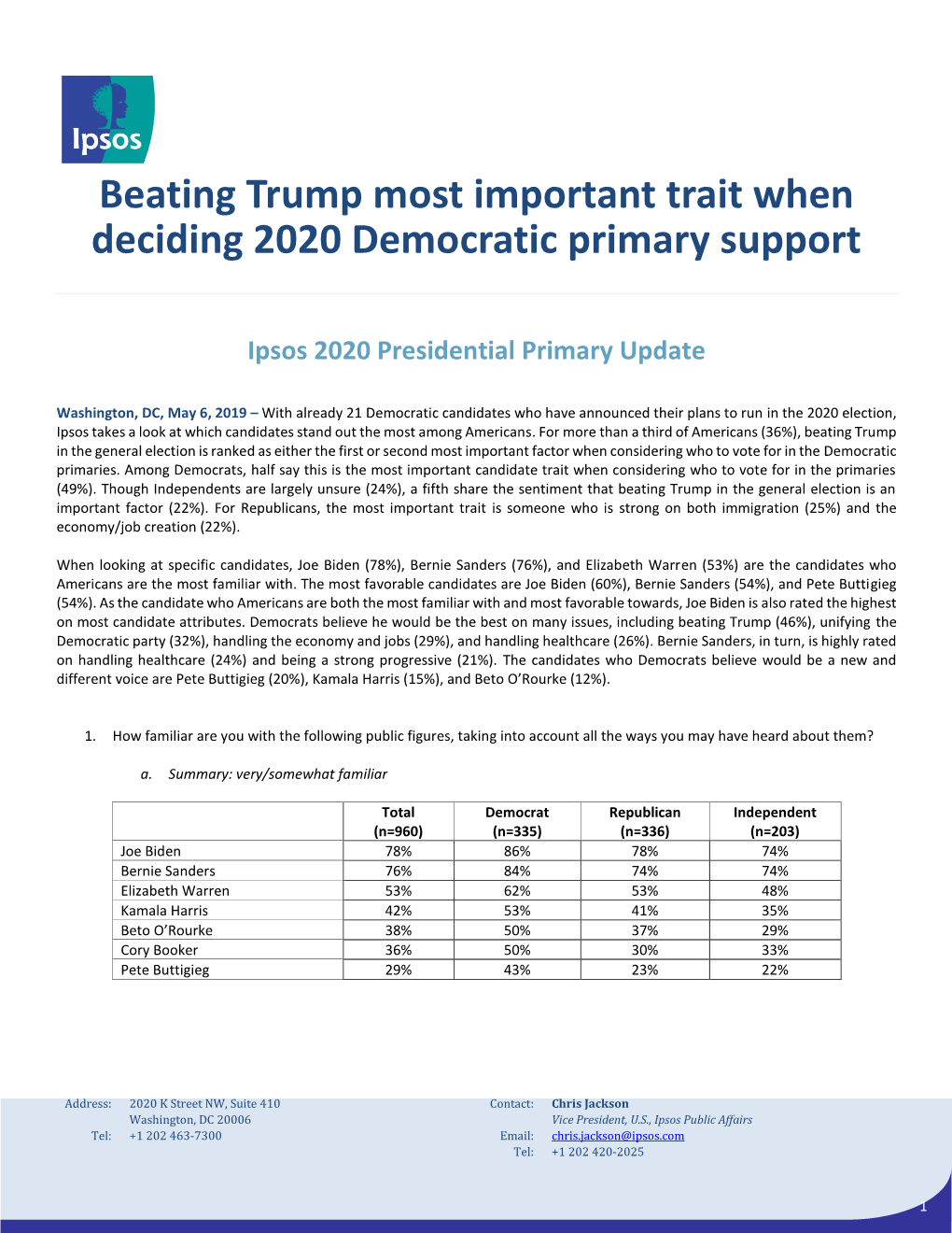 Beating Trump Most Important Trait When Deciding 2020 Democratic Primary Support