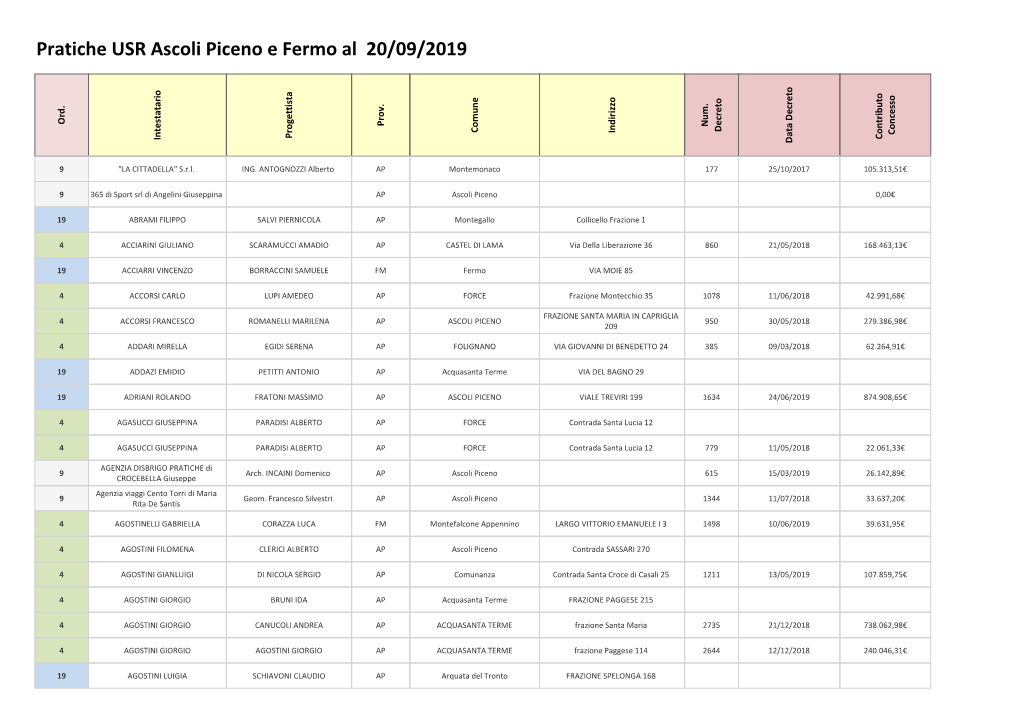 Pratiche USR Ascoli Piceno E Fermo Al 20/09/2019 Ord