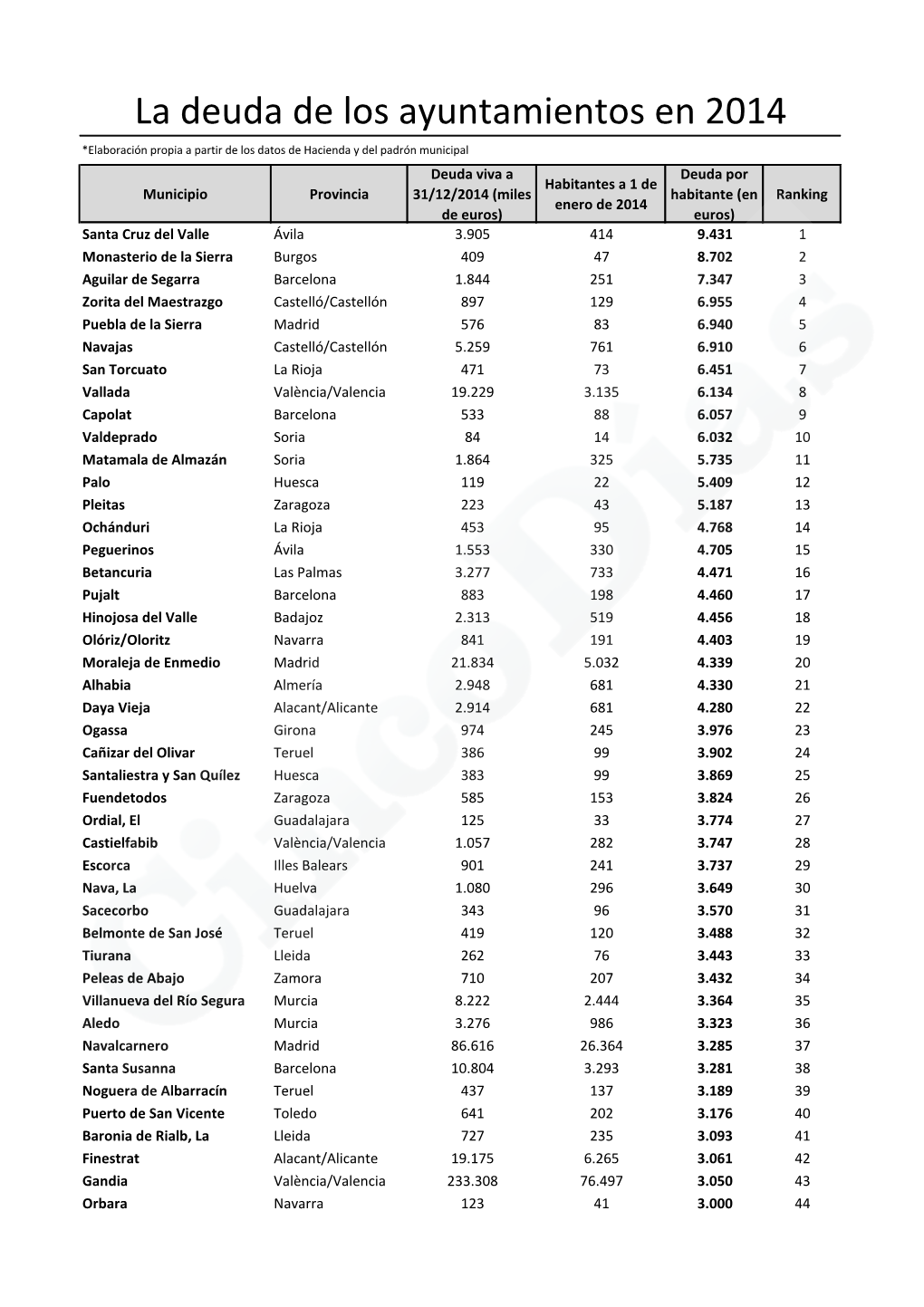 La Deuda De Los Ayuntamientos En 2014
