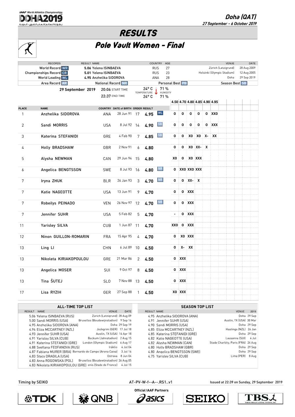 RESULTS Pole Vault Women - Final