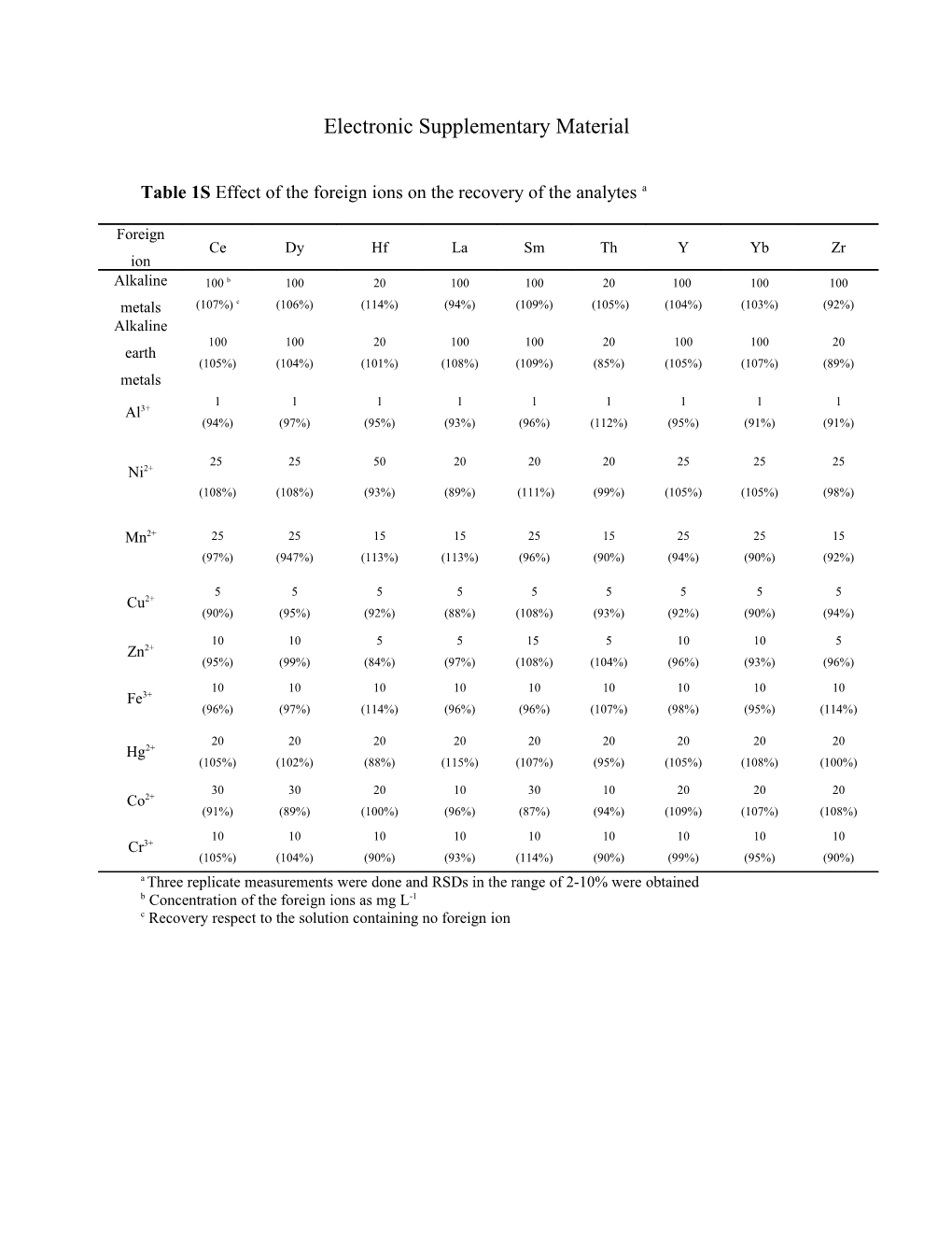 Table 1S Effect of the Foreign Ions on the Recovery of the Analytes A