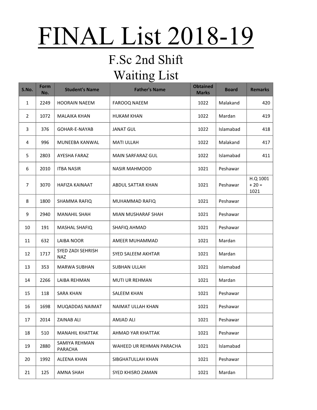 FINAL List 2018-19 F.Sc 2Nd Shift Waiting List Form Obtained S.No