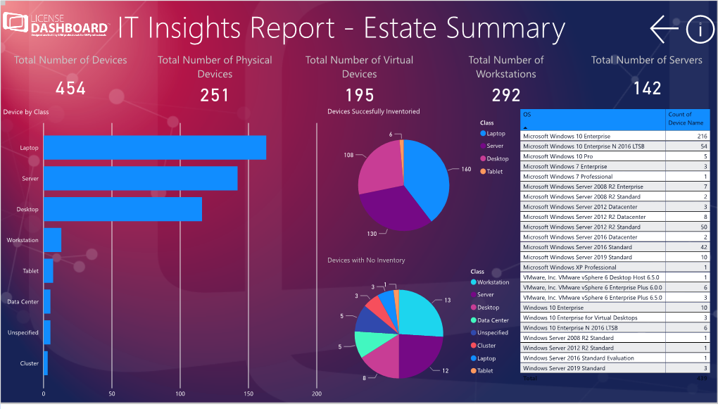 Total Number of Devices Total Number of Physical Total Number of Virtual Total Number of Total Number of Servers Devices Devices Workstations 454 251 195 292 142