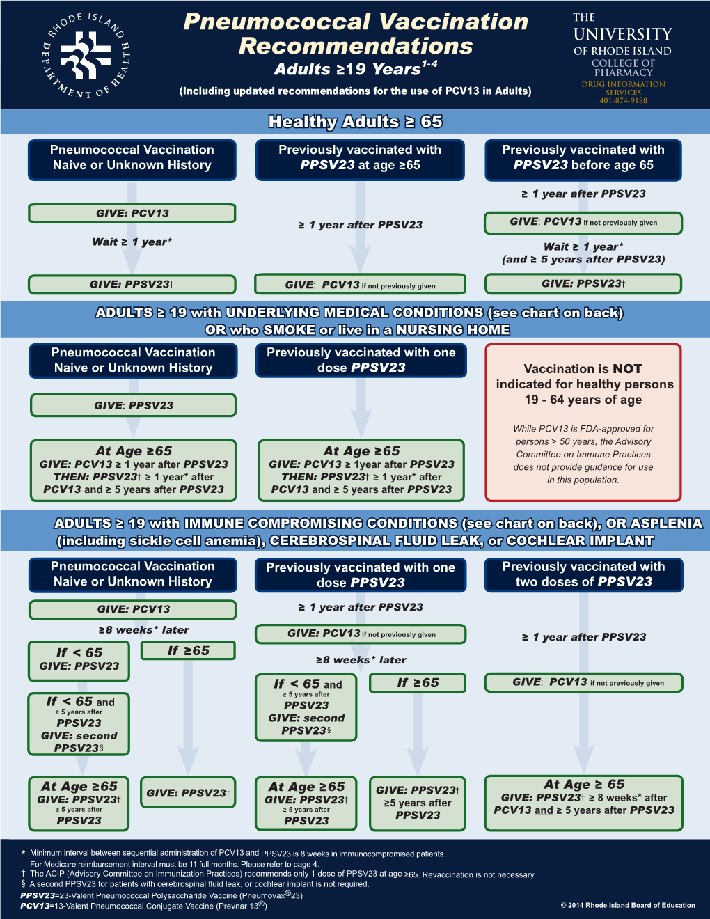 Pneumococcal Vaccination Recommendations