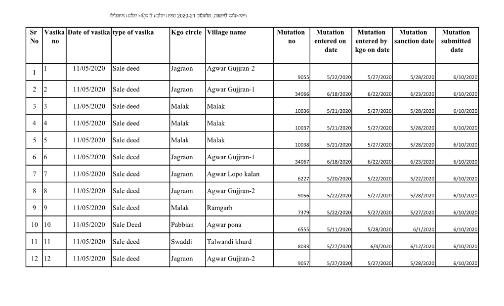 Sr No Vasika No Date of Vasika Type of Vasika Kgo Circle Village Name