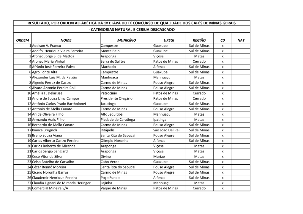 Resultado, Por Ordem Alfabética Da 1ª Etapa Do Ix Concurso De Qualidade Dos Cafés De Minas Gerais - Categorias Natural E Cereja Descascado