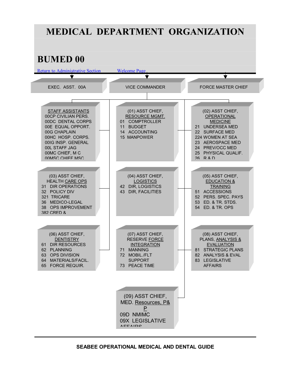 Medical Department Organization