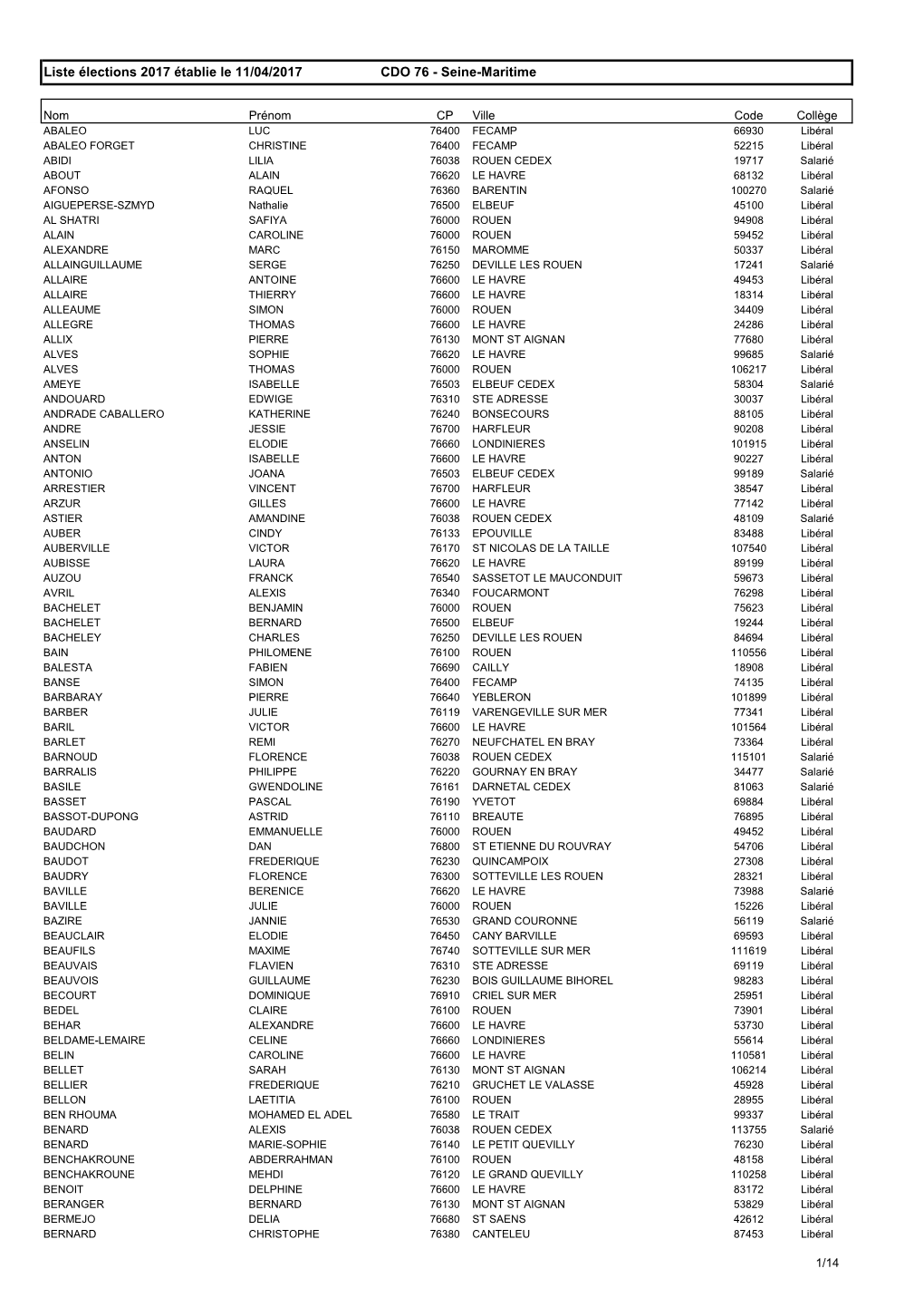 Liste Élections 2017 Établie Le 11/04/2017 CDO 76 - Seine-Maritime