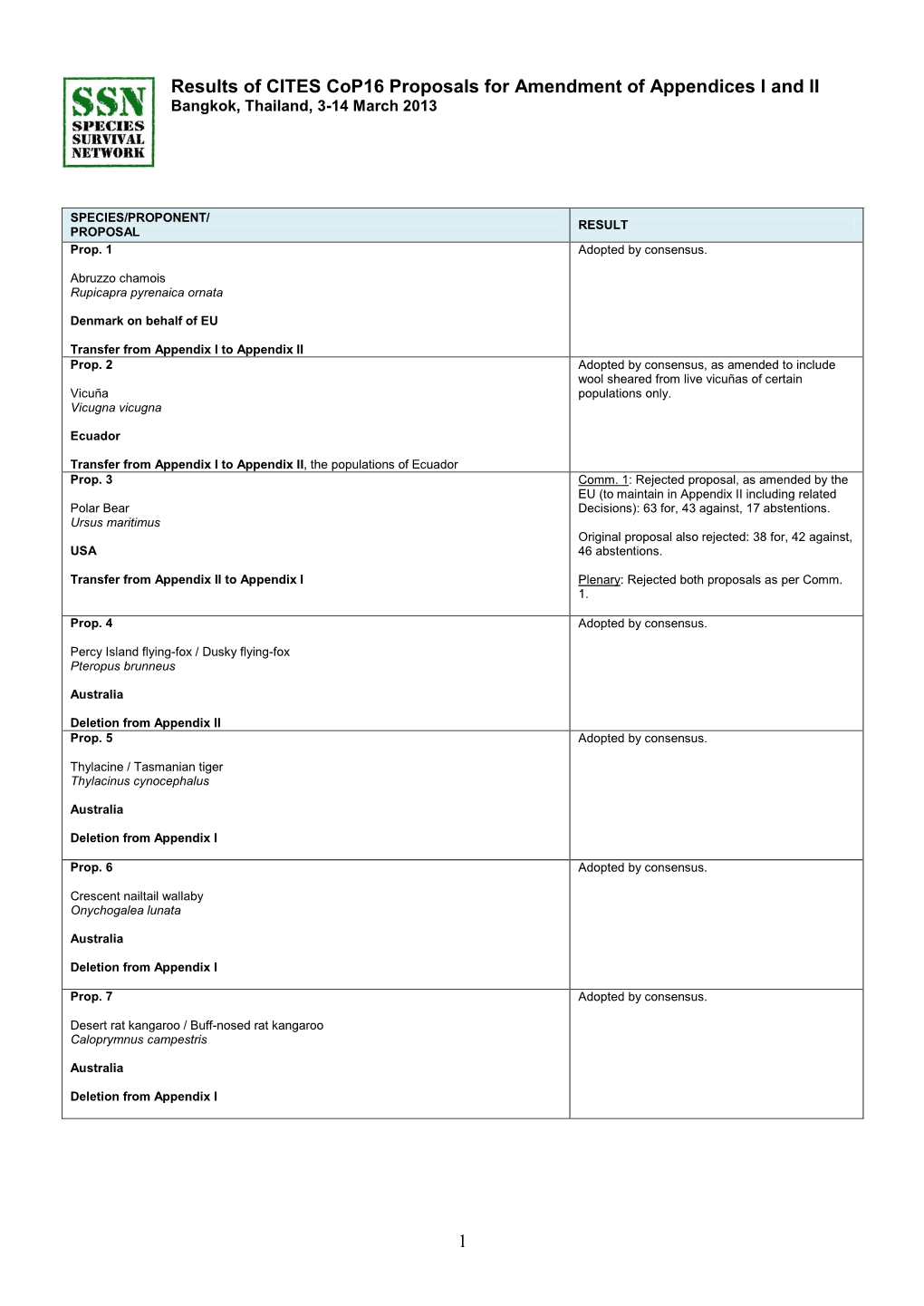 Proposals to Amend Appendices I and II Results of CITES Cop16 Proposals for Amendment of Appendices I and II Bangkok, Thailand, 3-14 March 2013
