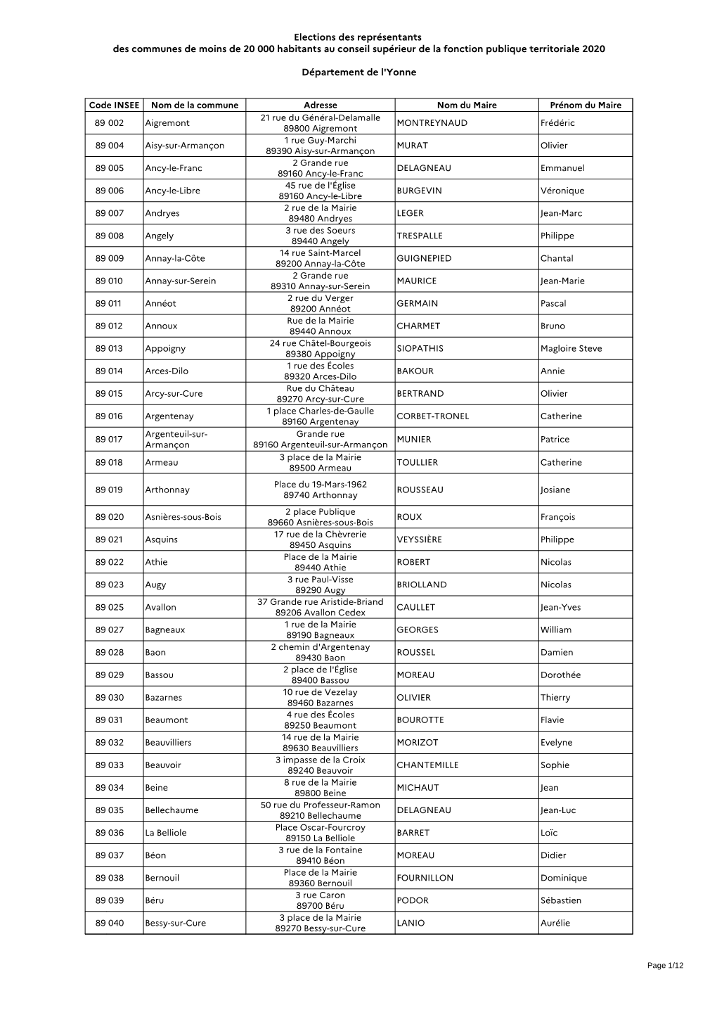 Elections Des Représentants Des Communes De Moins De 20 000 Habitants Au Conseil Supérieur De La Fonction Publique Territoriale 2020