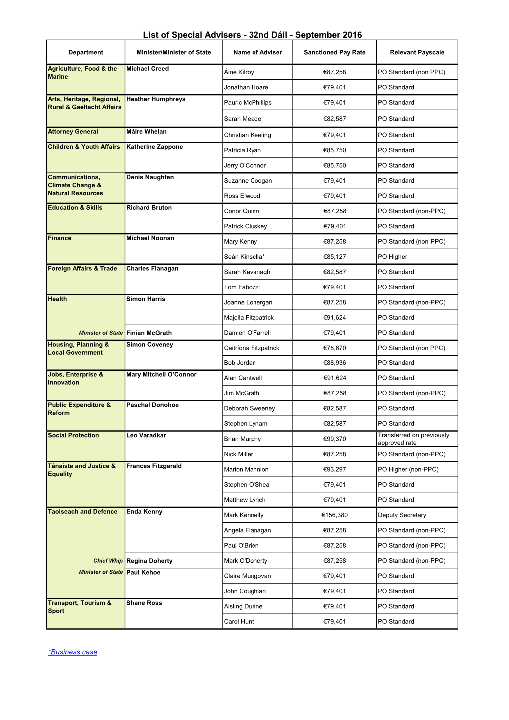 List of Special Advisers - 32Nd Dáil - September 2016