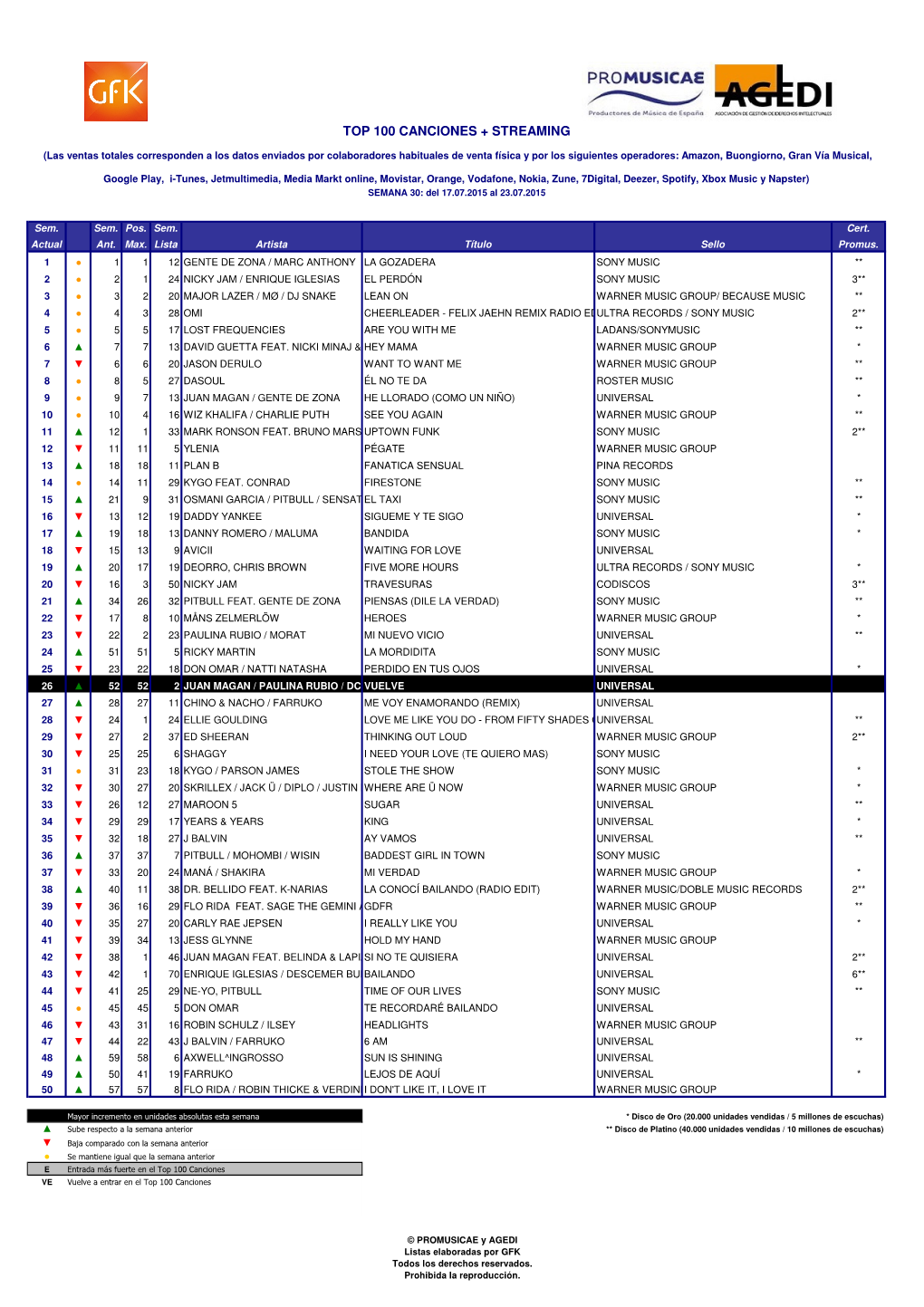 Top 100 Canciones W30.2015