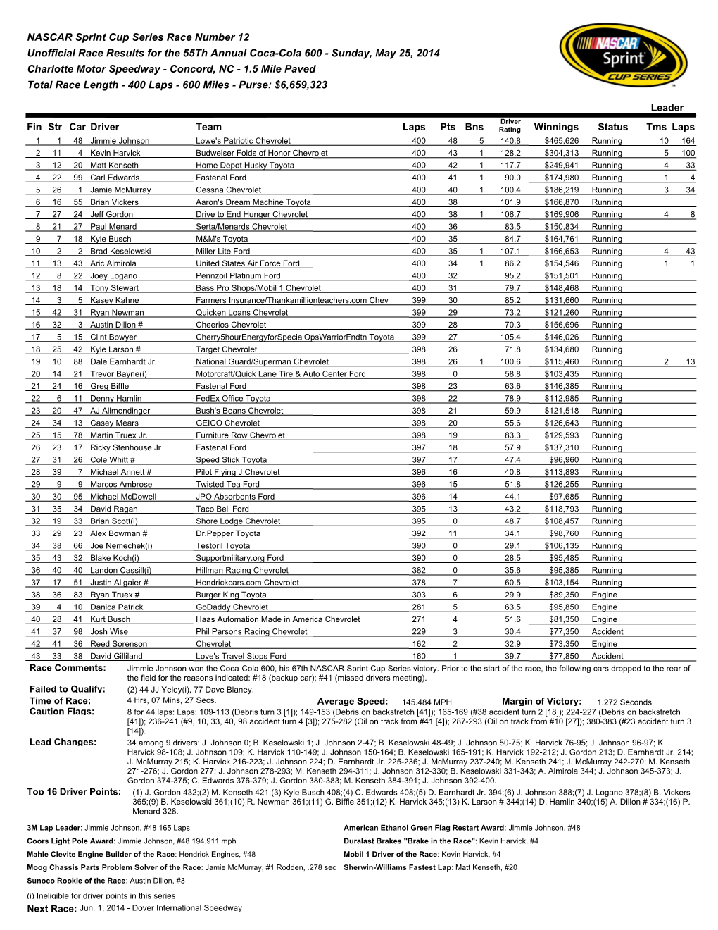 NASCAR Sprint Cup Series Race Number 12 Unofficial