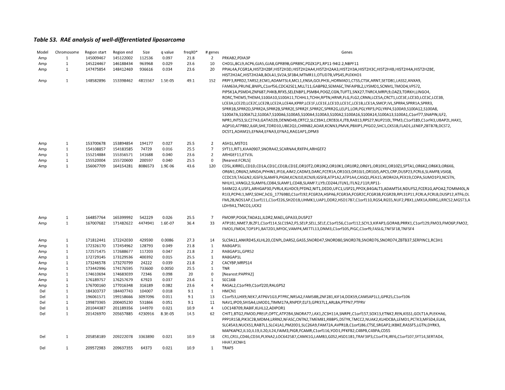 Table S3. RAE Analysis of Well-Differentiated Liposarcoma