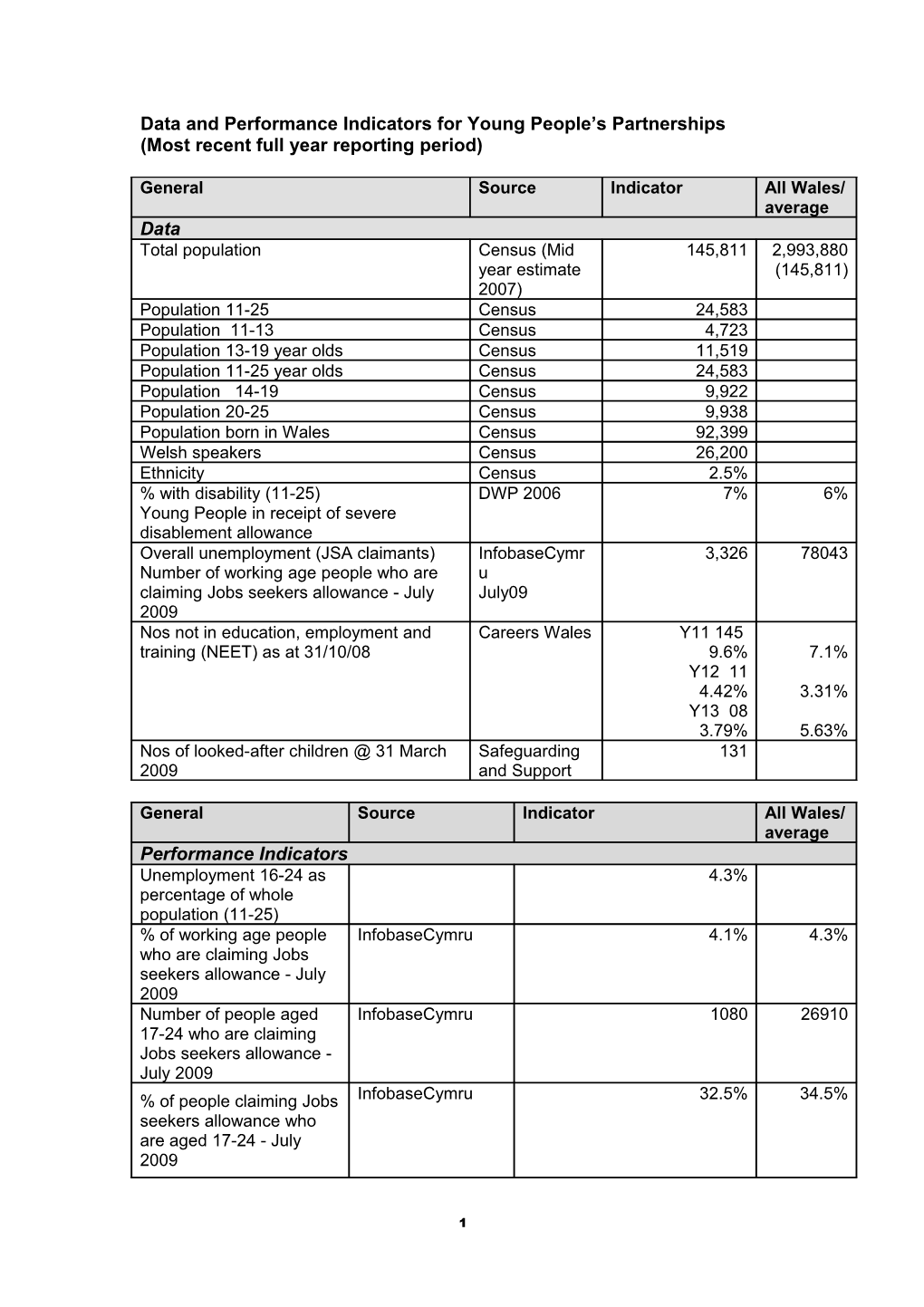 Performance Indicators Youth Support Services