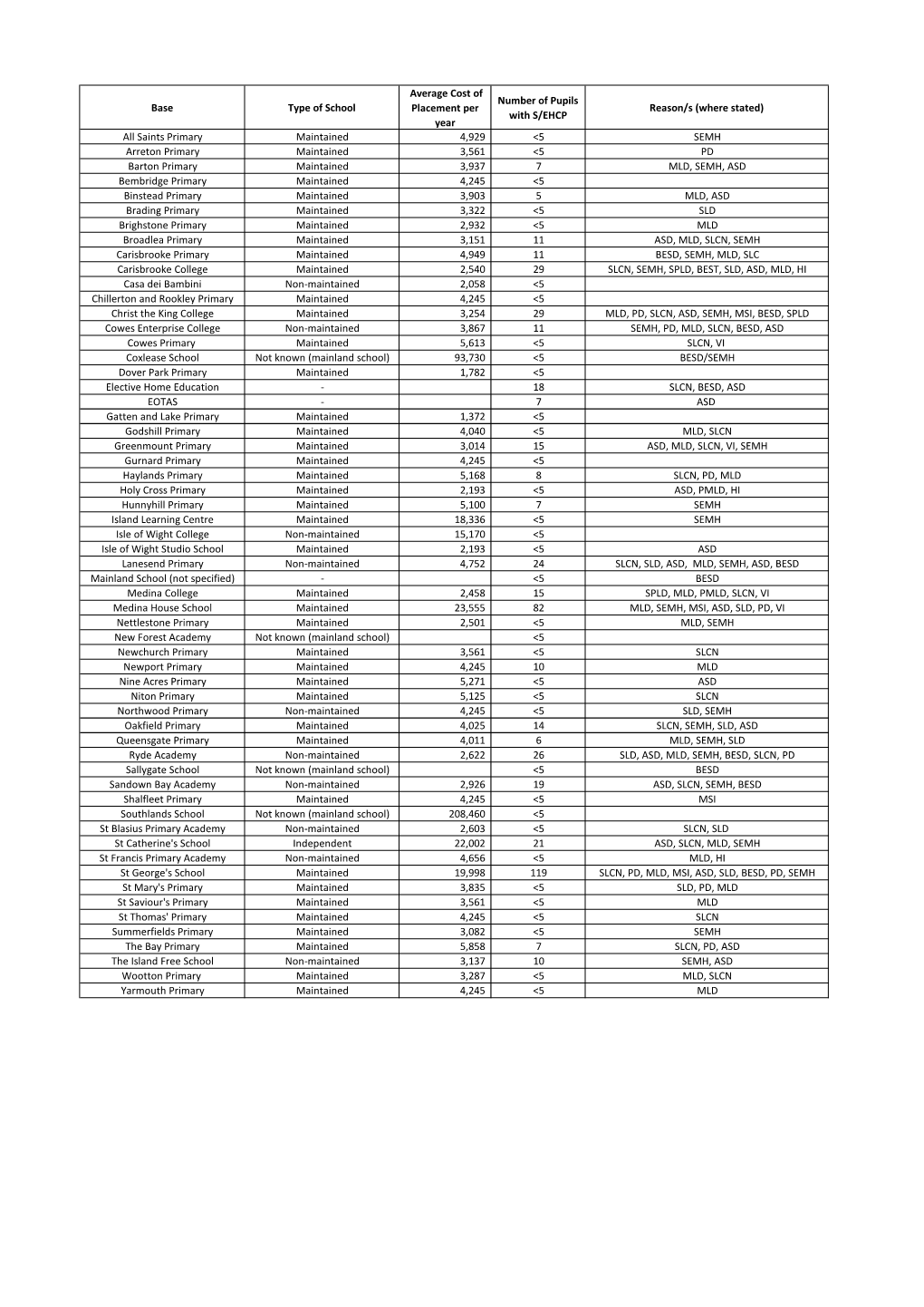 Base Type of School Average Cost of Placement Per Year Number Of