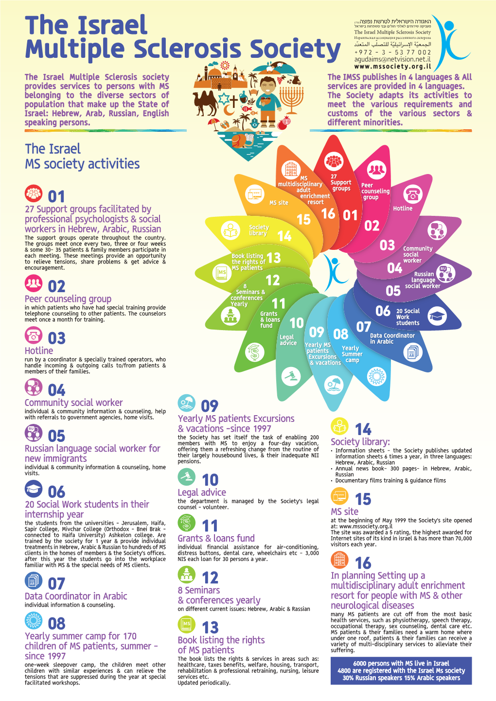 The Israel Multiple Sclerosis Society the IMSS Publishes in 4 Languages & All Provides Services to Persons with MS Services Are Provided in 4 Languages