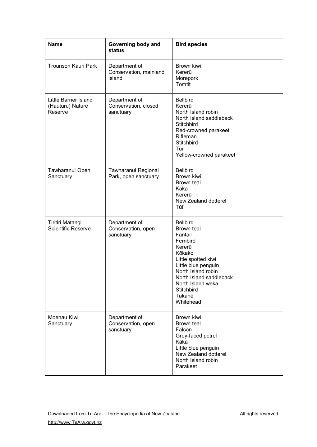 Name Governing Body and Status Bird Species Trounson Kauri Park Department of Conservation, Mainland Island Brown Kiwi Kererū