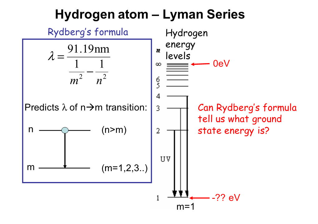 Hydrogen Atom – Lyman Series Rydberg’S Formula Hydrogen 91.19Nm Energy Λ = Levels 1 1 0Ev − M2 N2