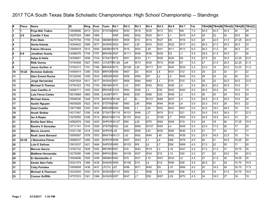 High School Championship -- Standings