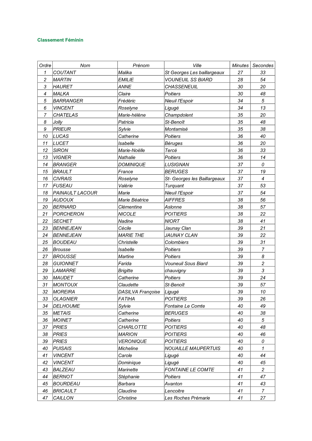 Classement Féminin Ordre Nom Prénom Ville Minutes Secondes 1