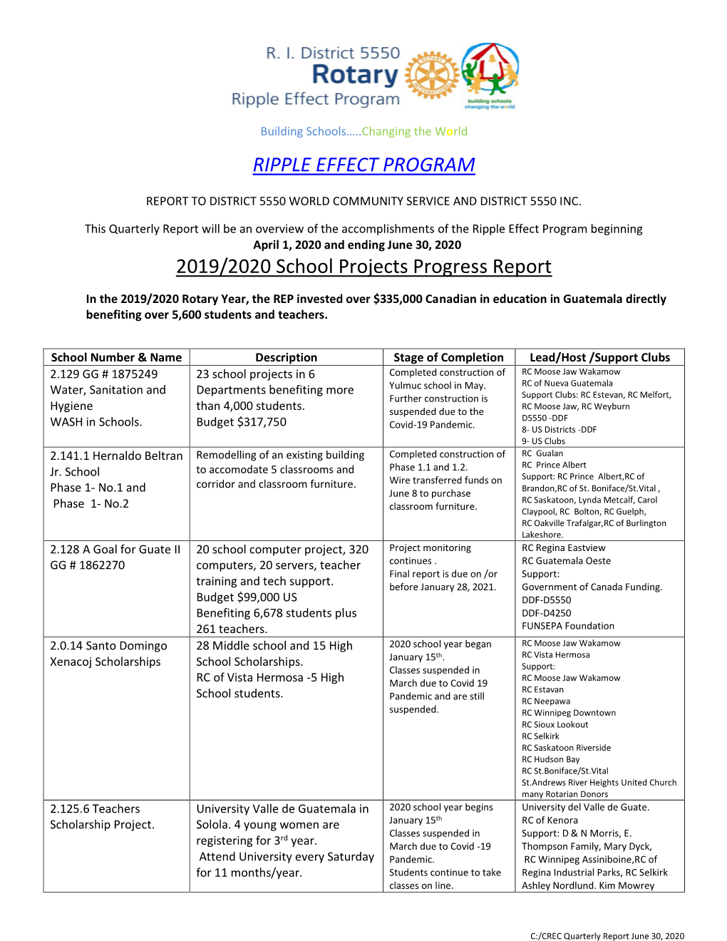 RIPPLE EFFECT PROGRAM 2019/2020 School Projects