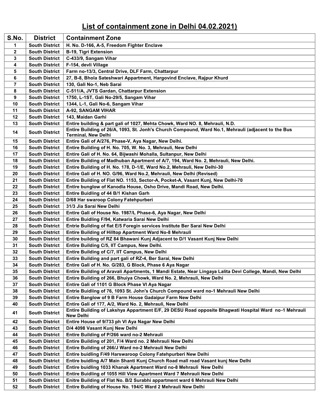 List of Containment Zone in Delhi 04.02.2021) S.No