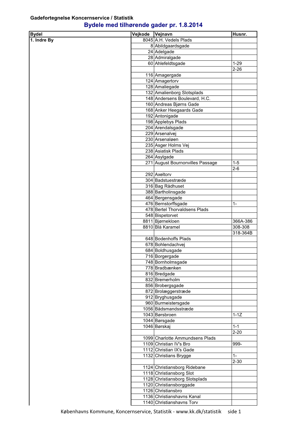 Gadefortegnelse for Bydele I København 2014