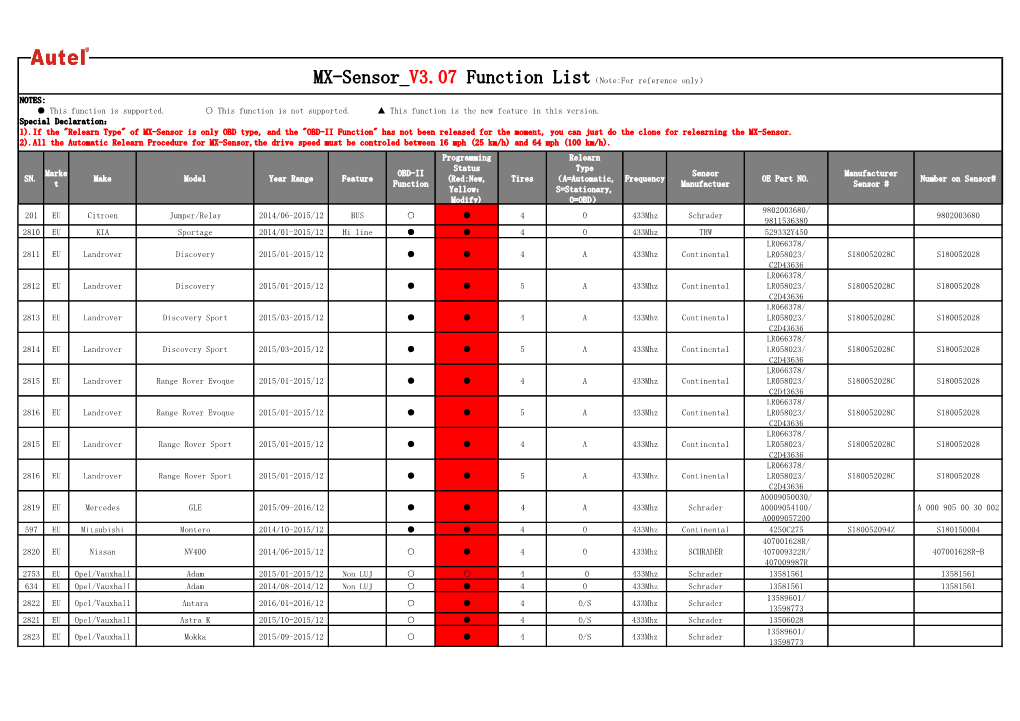 SN. Marke T Make Model Year Range Feature OBD-II Function