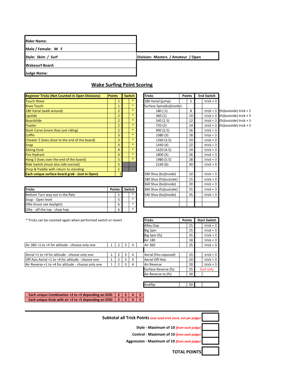 Wakesurfing Scoring