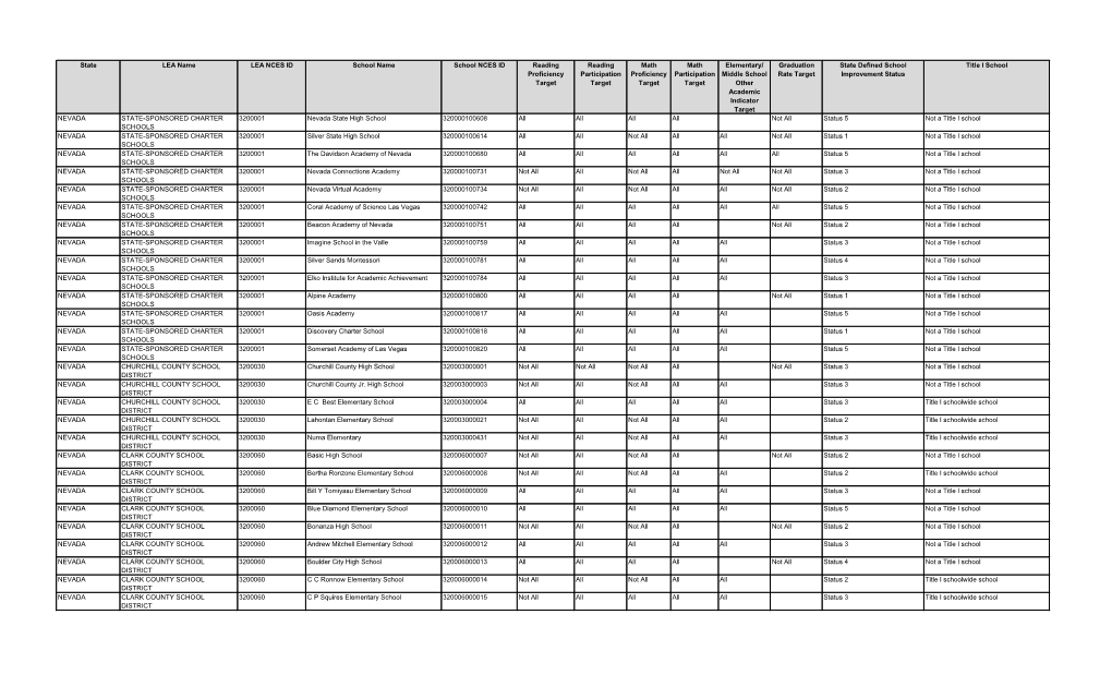 NV HS East 320006000443 All All All All All Status 5 Not a Title I School DISTRICT NEVADA CLARK COUNTY SCHOOL 3200060 College of So