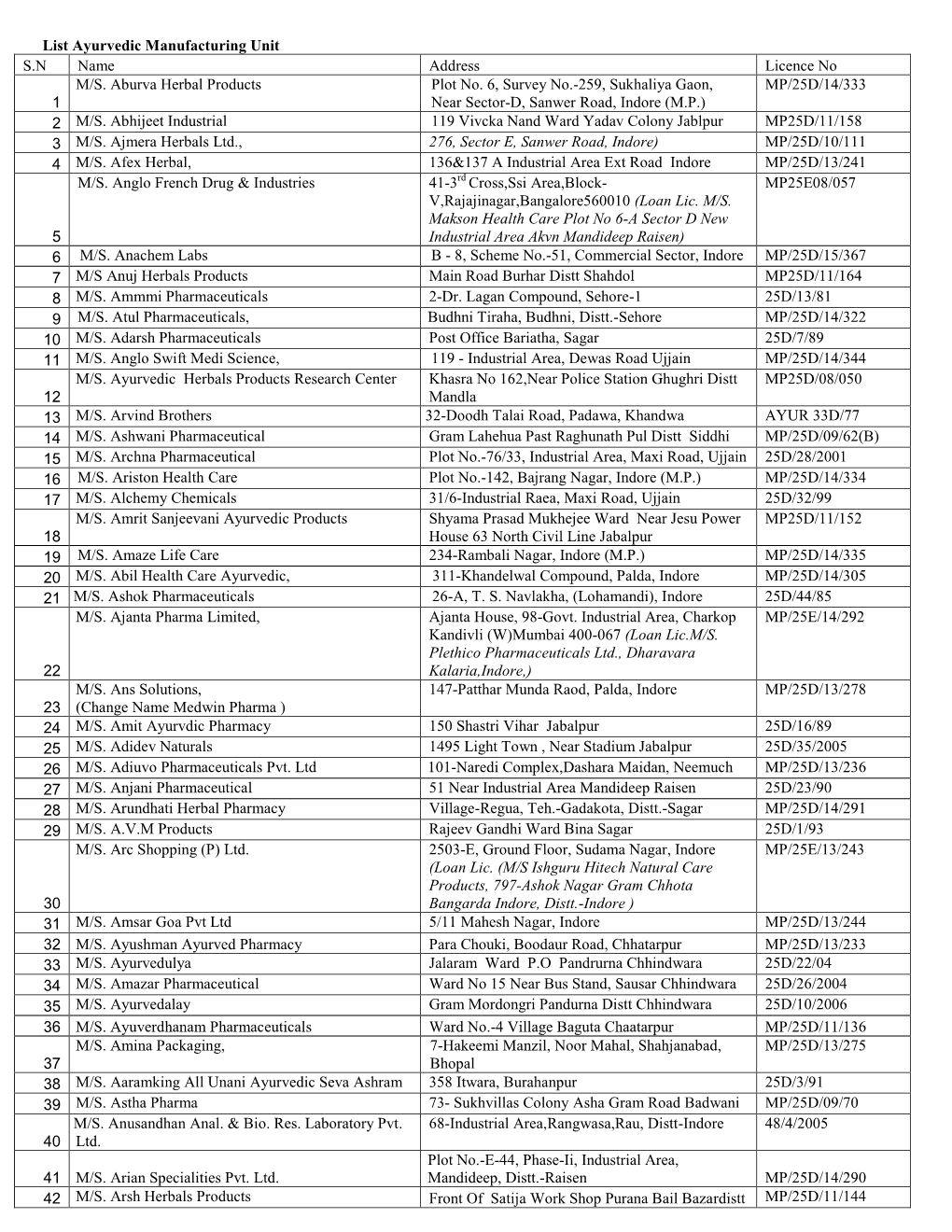 List Ayurvedic Manufacturing Unit Web Side.Pdf