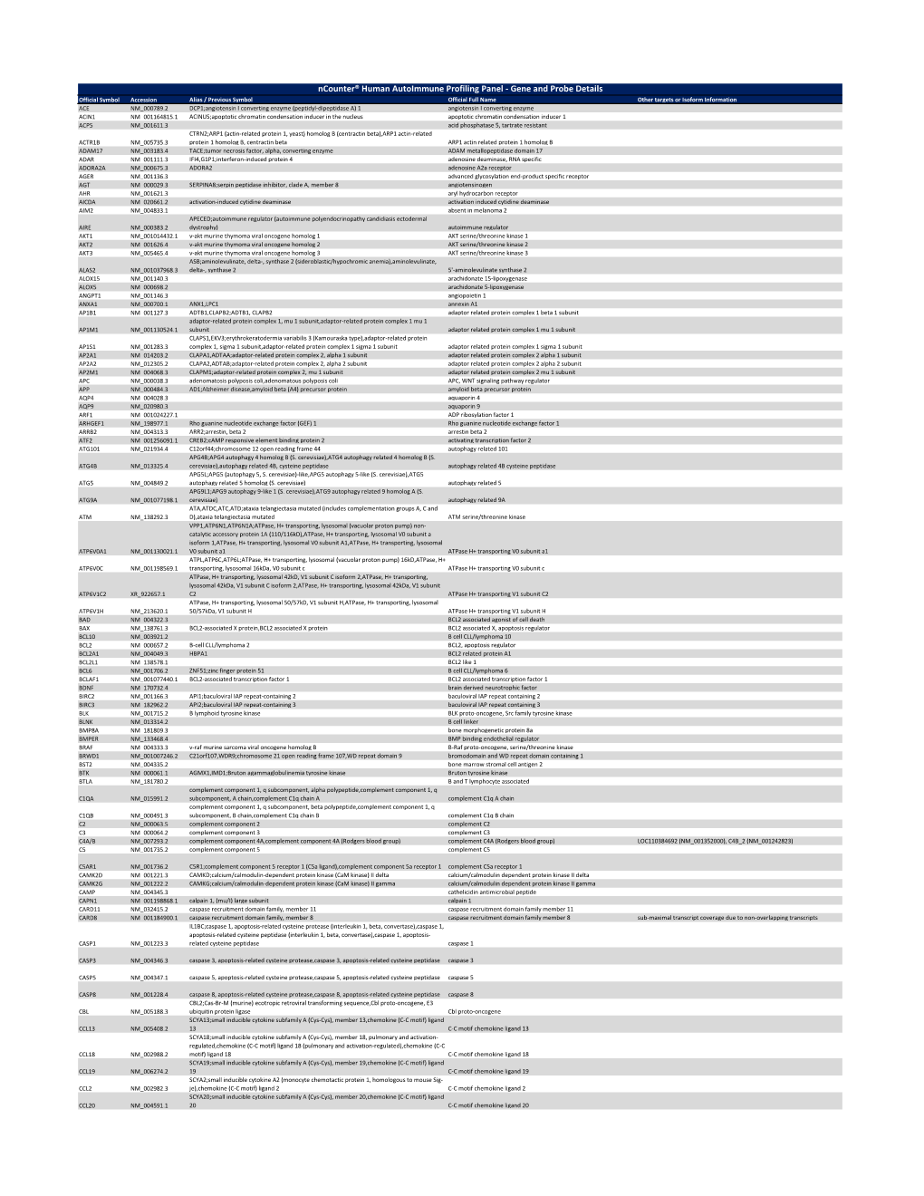 Ncounter® Human Autoimmune Profiling Panel