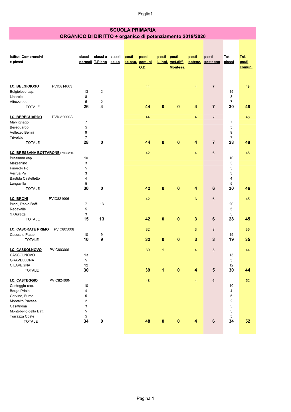 Organico Di Diritto 2019/2020 Scuola Primaria