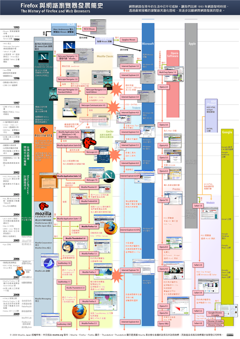 Firefox 與網路瀏覽器發展簡史 網際網路在現今的生活中已不可或缺，讓我們回溯 1993 年網路黎明時期， the History of Firefox and Web Browsers 透過最常接觸的瀏覽器其進化歷程，來逐步回顧網際網路發展的歷史。