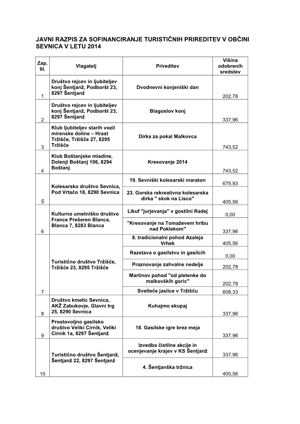 Javni Razpis Za Sofinanciranje Turističnih Prireditev V Občini Sevnica V Letu 2014