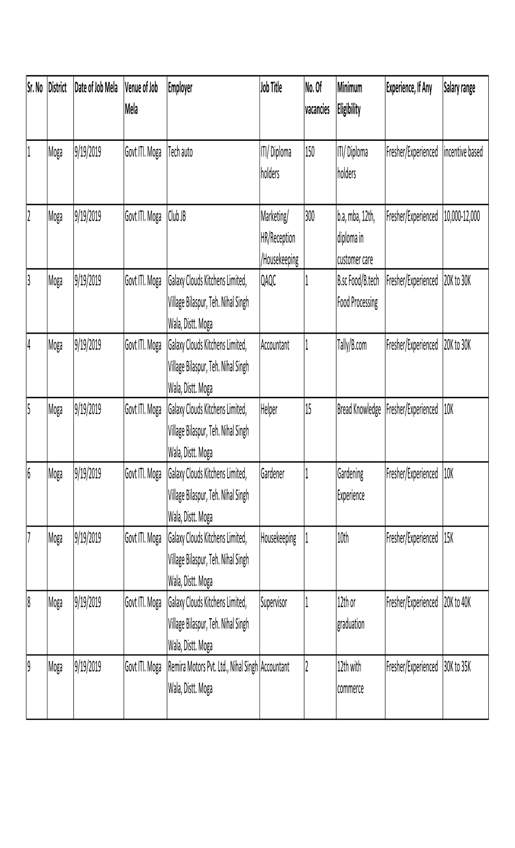 Sr. No District Date of Job Mela Venue of Job Mela Employer Job Title No