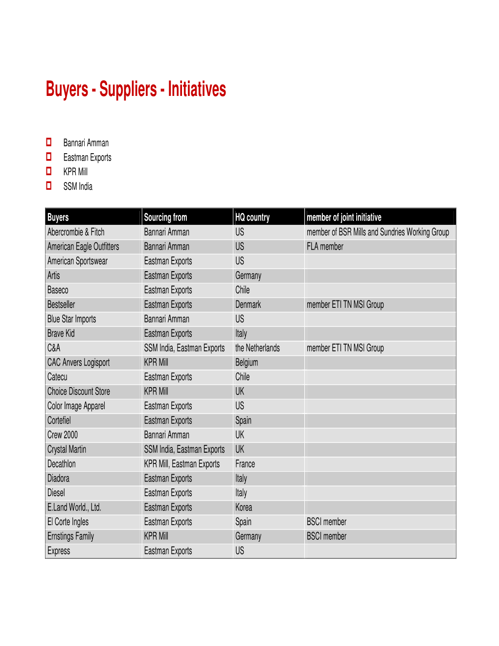 Buyers - Suppliers - Initiatives