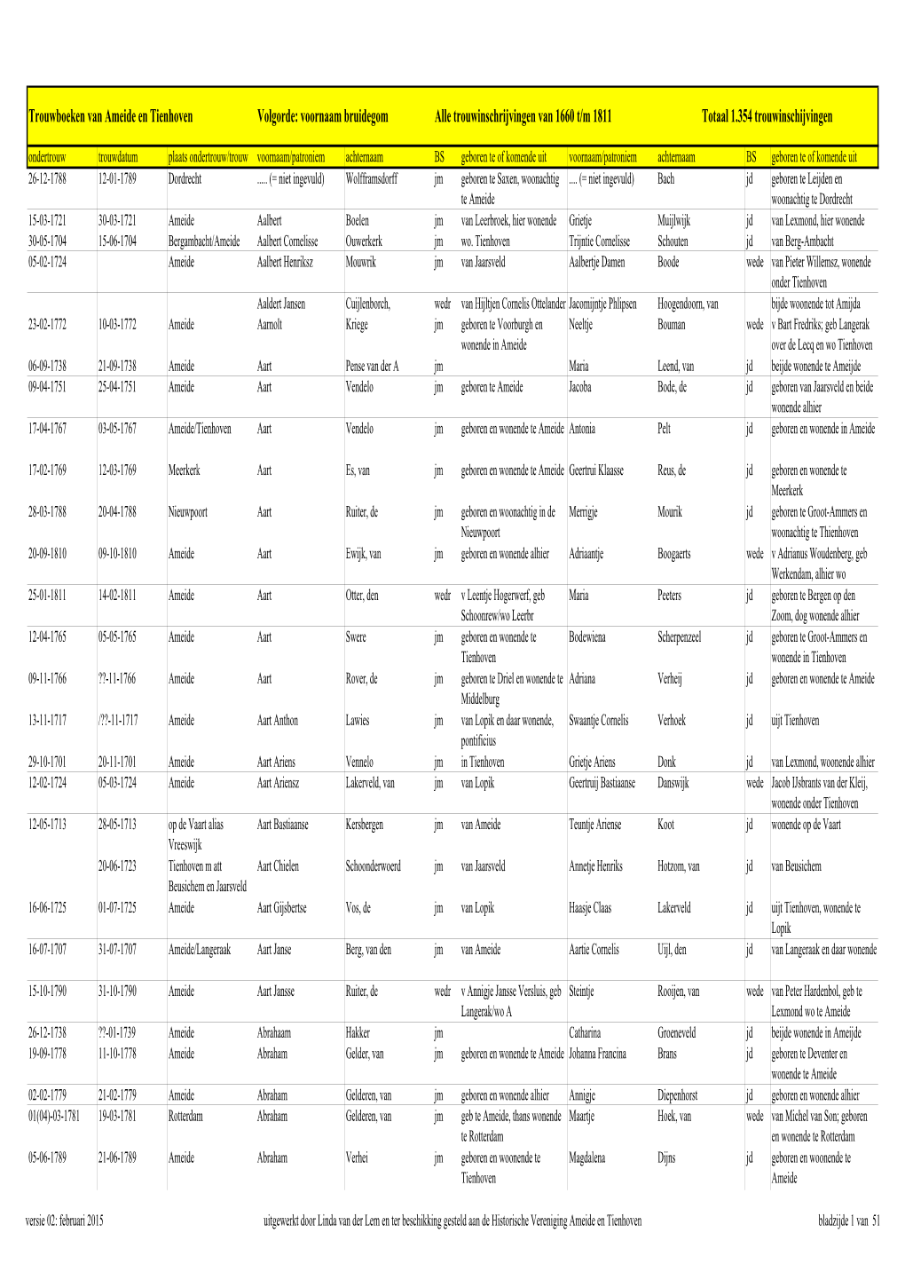 Huwelijken 1660 – 1811 Volgorde Voornaam Bruidegom