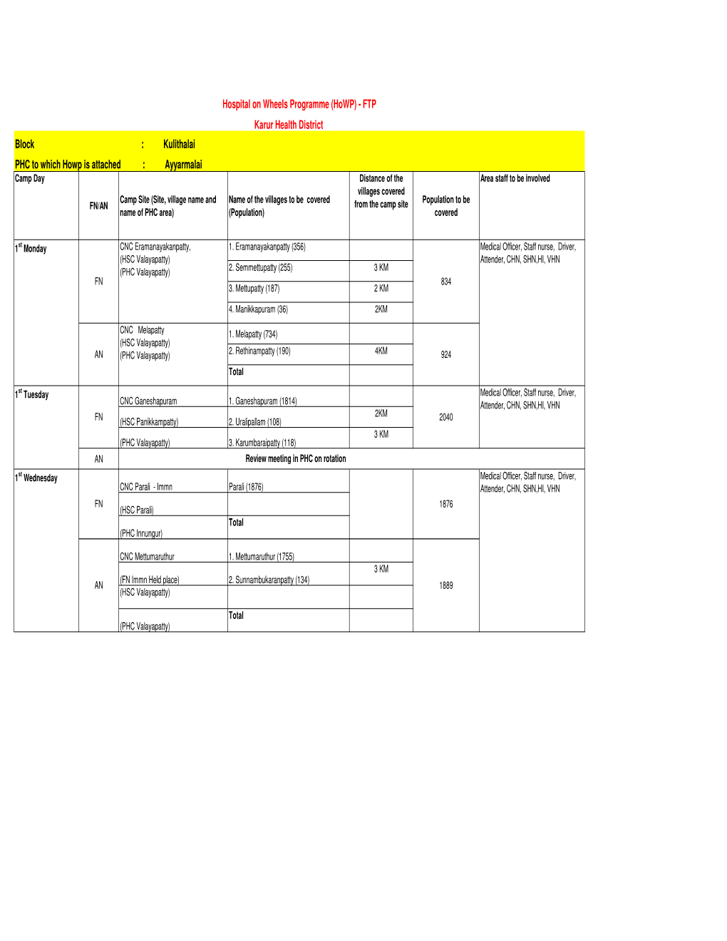 Karur Health District Block : Kulithalai PHC to Which Howp Is Attached