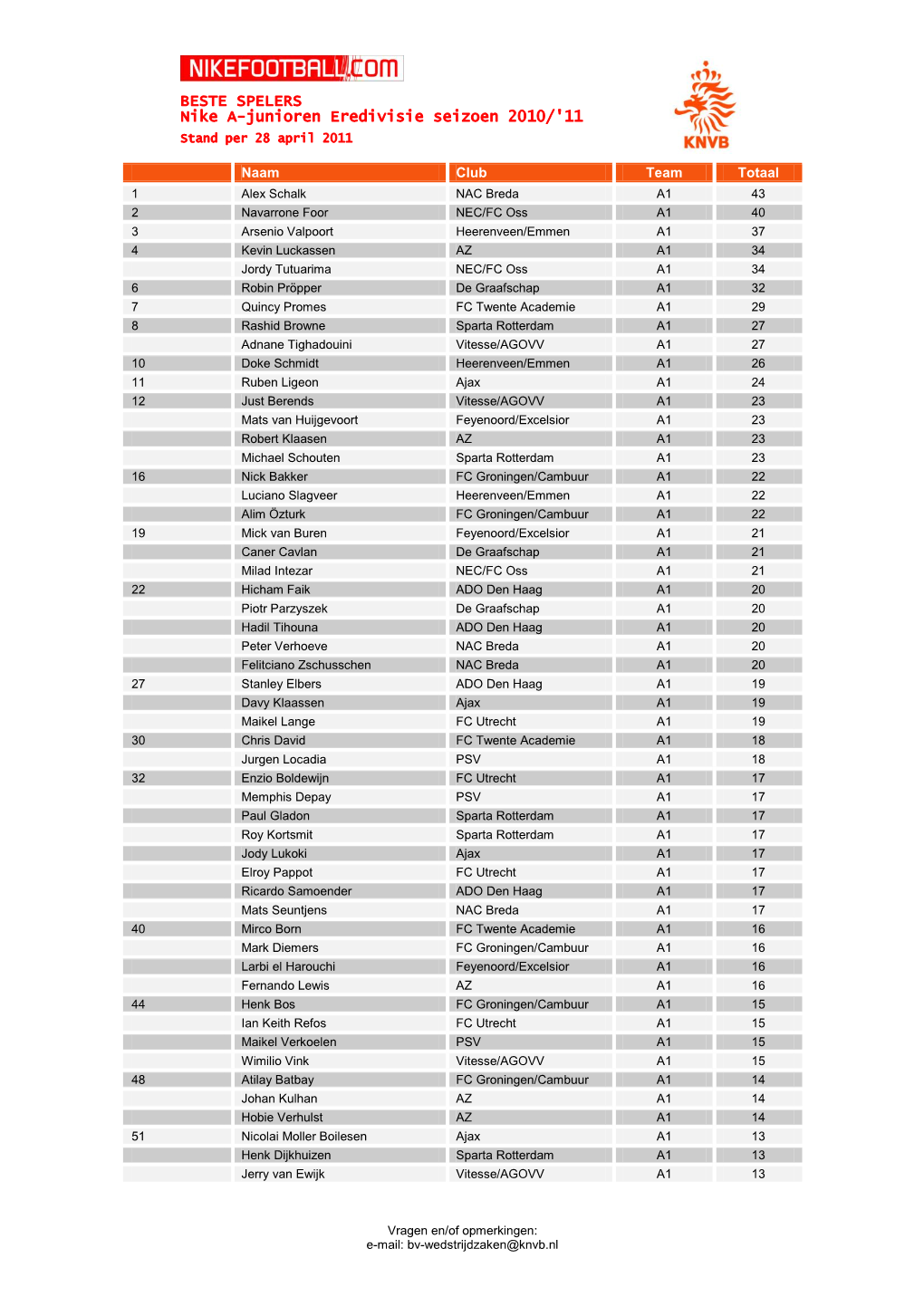 BESTE SPELERS Nike A-Junioren Eredivisie Seizoen 2010/'11 Stand Per 28 April 2011