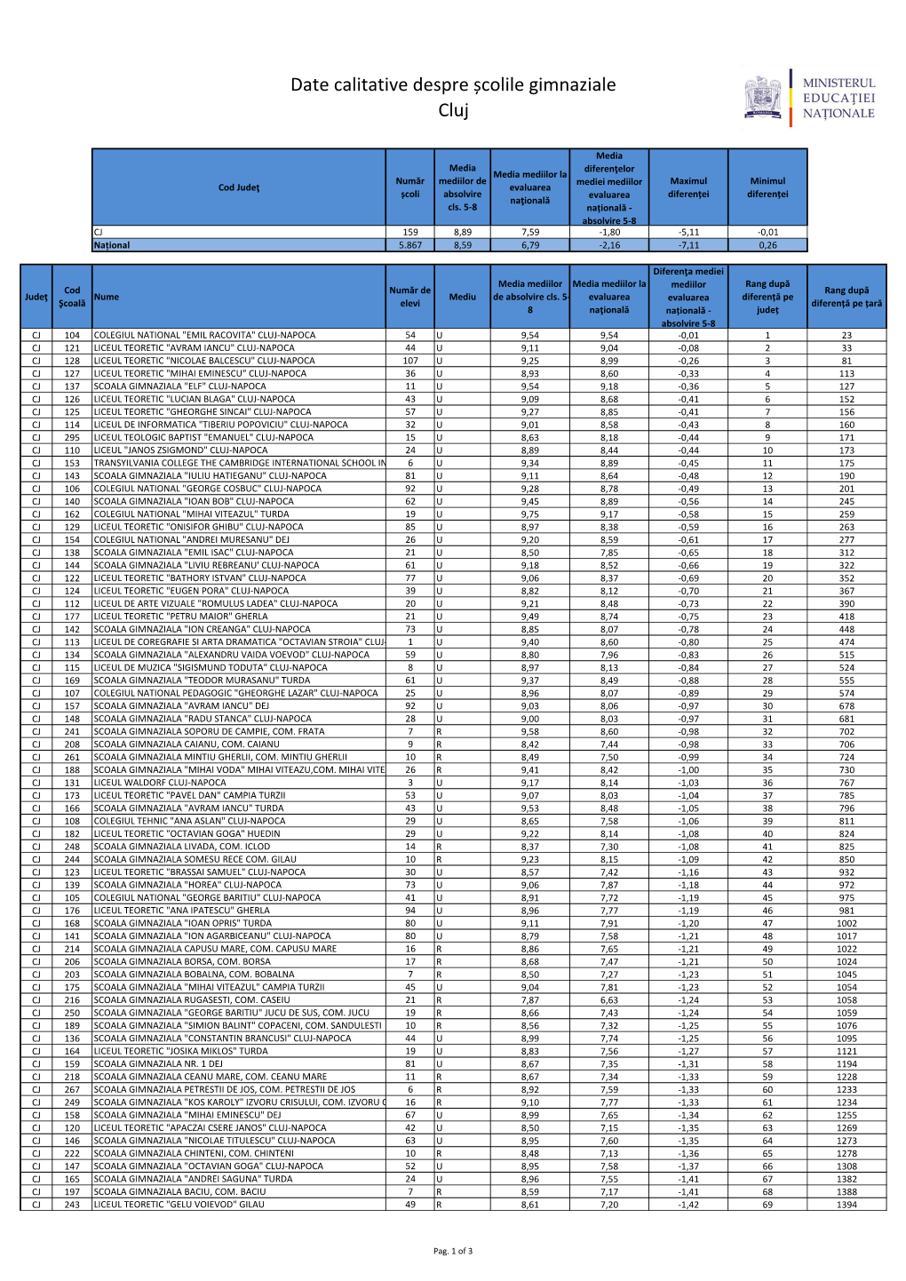 Date Calitative Despre Școlile Gimnaziale Cluj