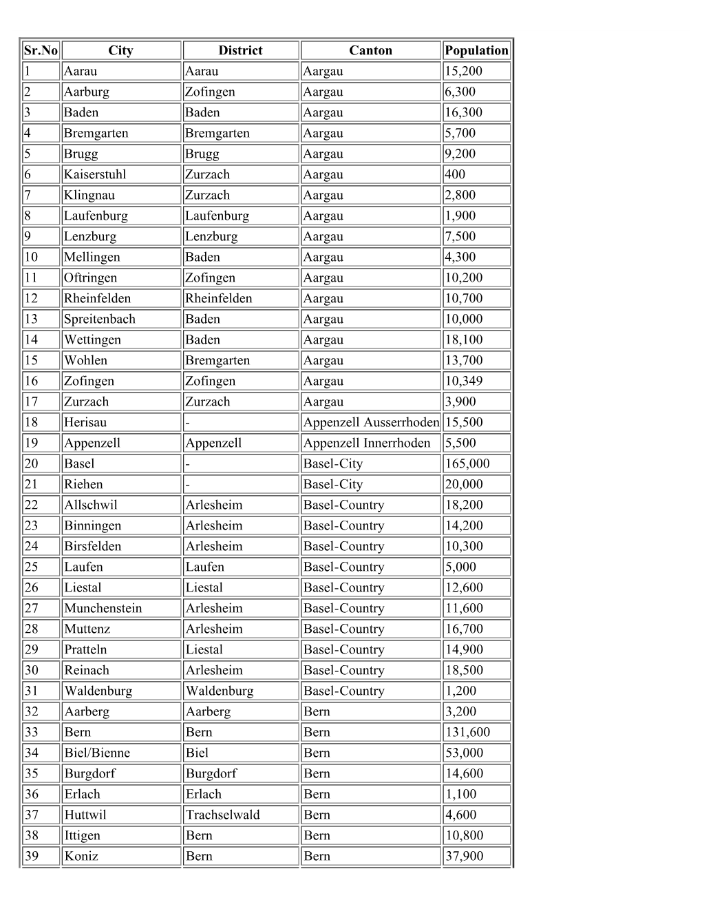 List of Cities in Switzerland