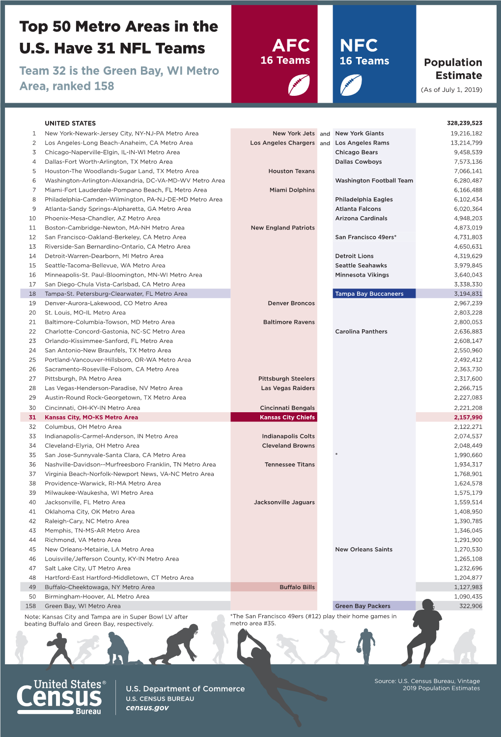 AFC NFC 16 Teams 16 Teams Population Team 32 Is the Green Bay, WI Metro Estimate Area, Ranked 158 (As of July 1, 2019)